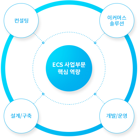 CM 부문 비즈니스 프로세스