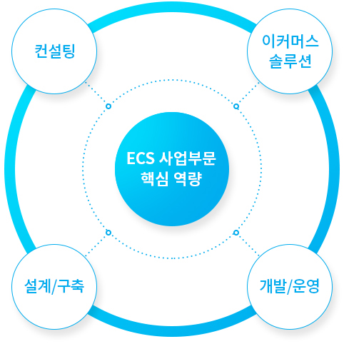 CM 부문 비즈니스 프로세스