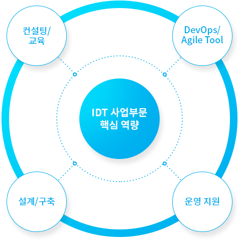 idt 부문 비즈니스 프로세스