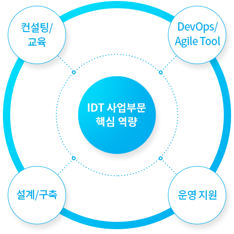 idt 부문 비즈니스 프로세스